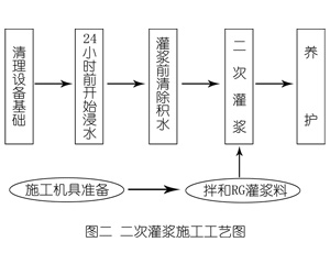 麻涌镇灌浆料施工工艺—文字完整版